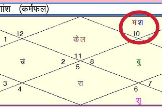 दशमाँश कुण्डली तथा द्वादशांश कुण्डली