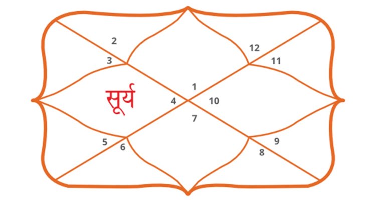 सूर्य चतुर्थ भाव में परिवार, करियर और सुख को करता है प्रभावित